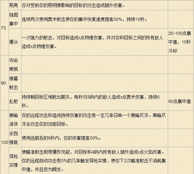 《魔兽世界》7.0猎人天赋专精详解
