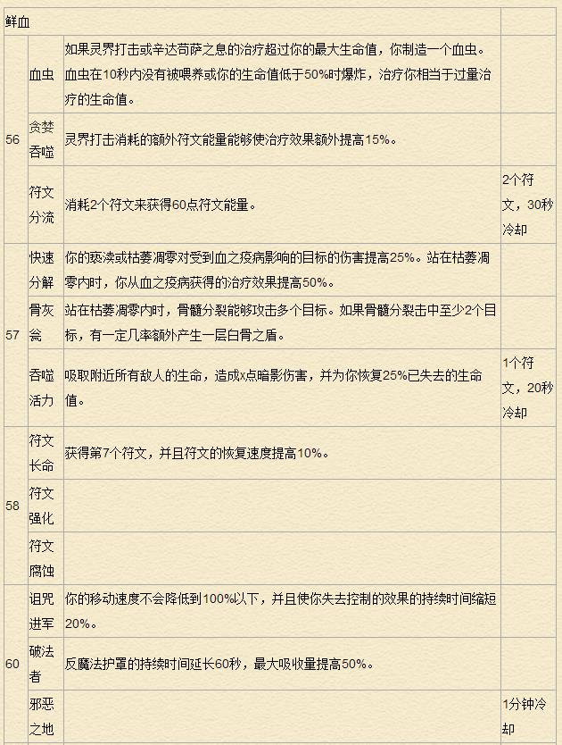 《魔兽世界》7.0死亡骑士天赋专精详解