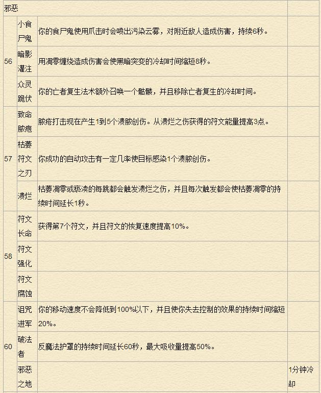 《魔兽世界》7.0死亡骑士天赋专精详解