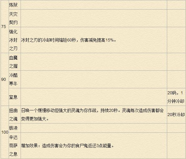 《魔兽世界》7.0死亡骑士天赋专精详解