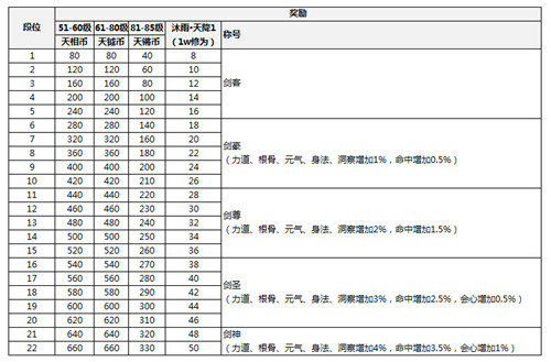 《天涯明月刀》论剑赛S1奖励全览