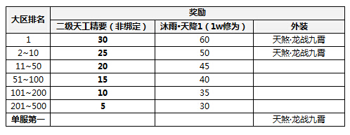 《天涯明月刀》论剑赛S1奖励全览