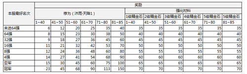 《天涯明月刀》论剑赛S1奖励全览